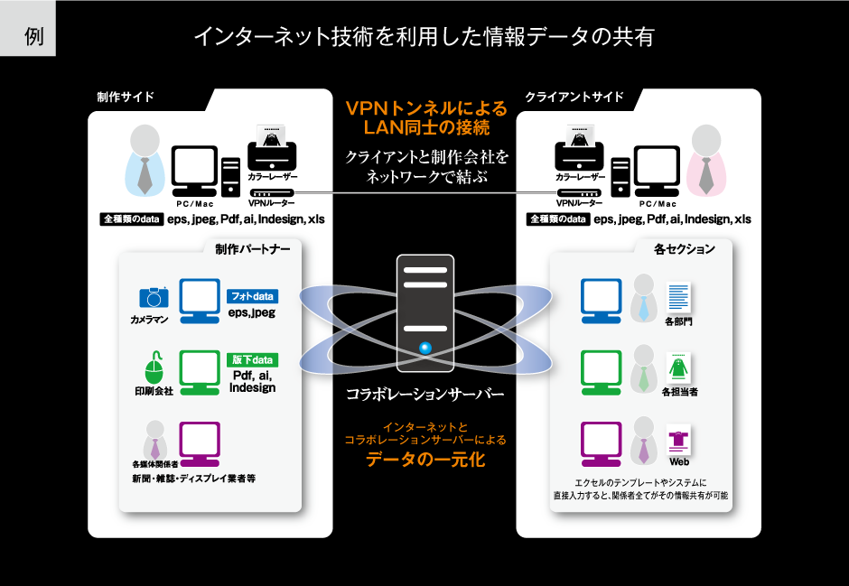 インターネット技術を利用したトータルプロデュース