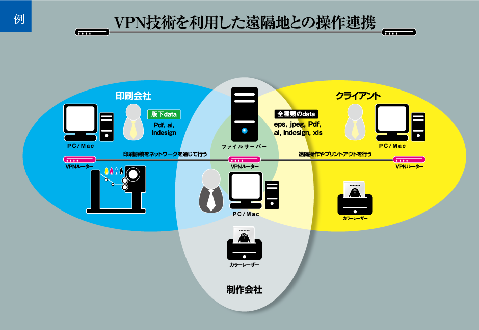 ネットワーク構築